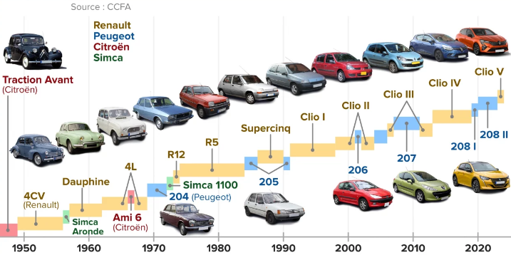 voiture la plus vendue en france par année
