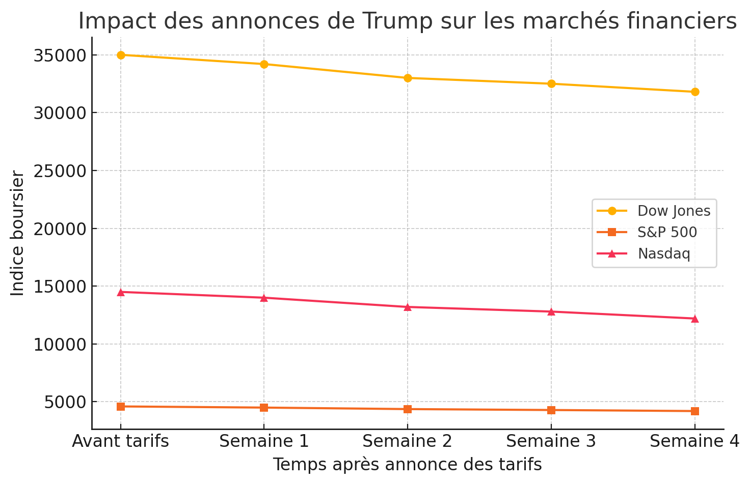 Impact Des Annonces De Trump Sur Les Marchés Financiers