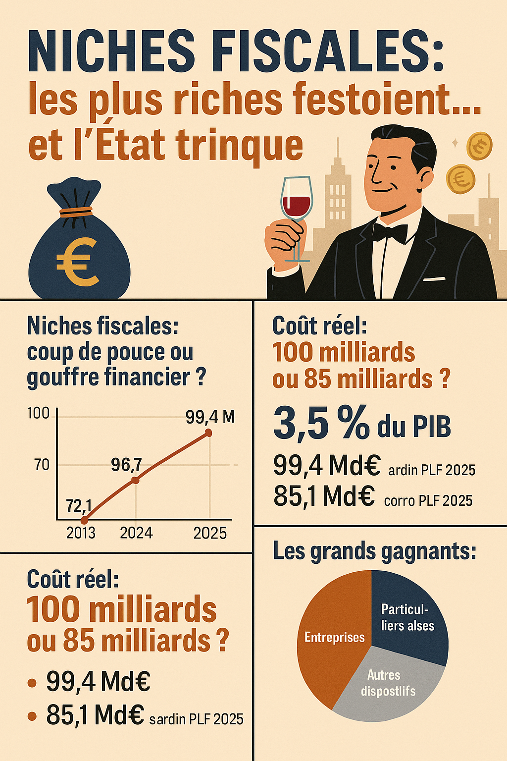 une illustration infographique pour accompagner l'article : Elle synthétise : Le titre et le thème principal L’évolution du coût des niches (2013–2025) Les chiffres clés (85 Md€ vs 99,4 Md€, 3,5 % du PIB) La répartition des bénéficiaires