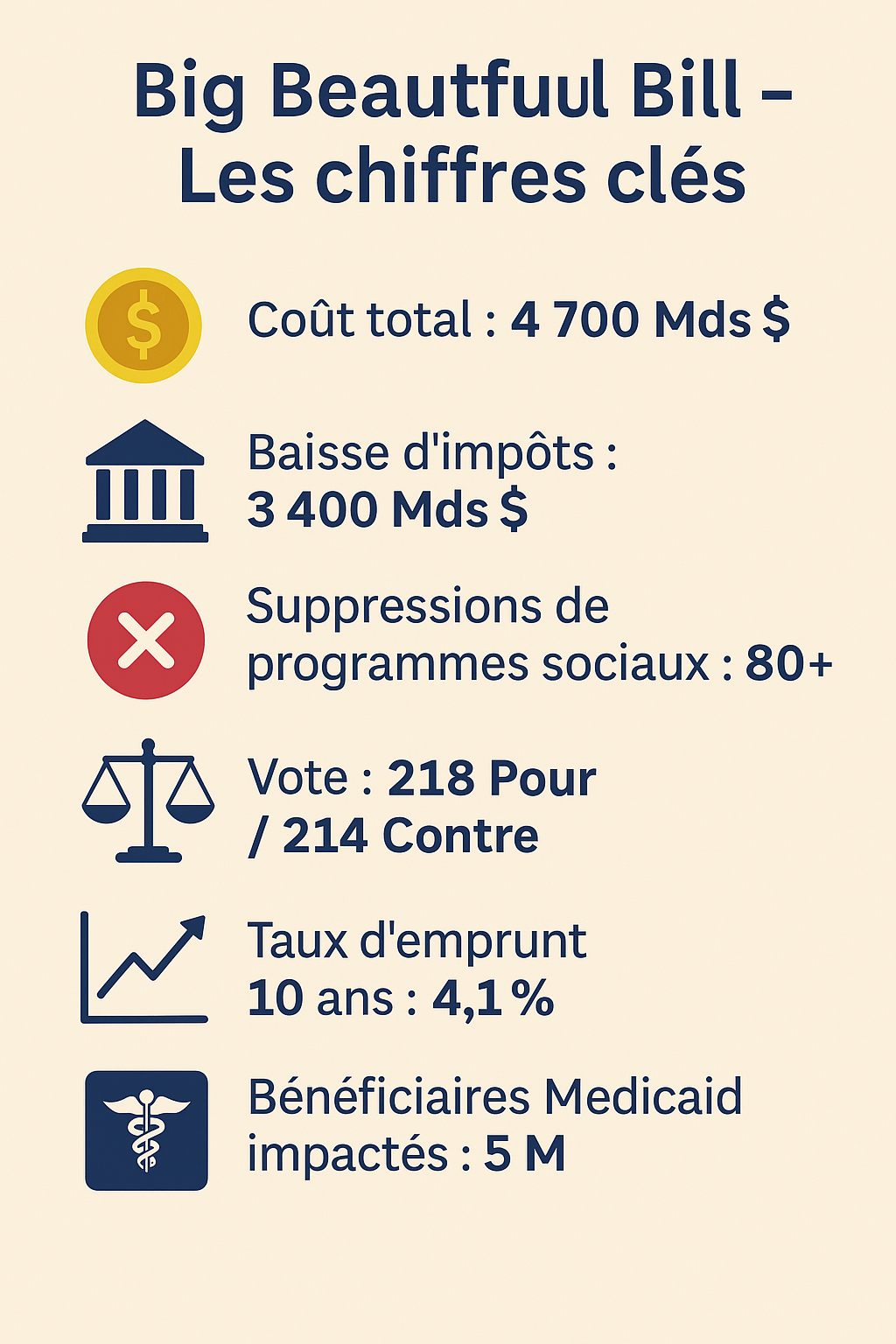 Résumé visuel proposé : 🔹 Big Beautiful Bill – Les chiffres clés 💰 Coût total : 4 700 Mds $ 🏦 Baisse d’impôts : 3 400 Mds $ 🏥 Suppressions de programmes sociaux : 80+ ⚖️ Vote : 218 Pour / 214 Contre 📈 Taux d’emprunt 10 ans : 4,1 % 📊 Bénéficiaires Medicaid impactés : 5 M