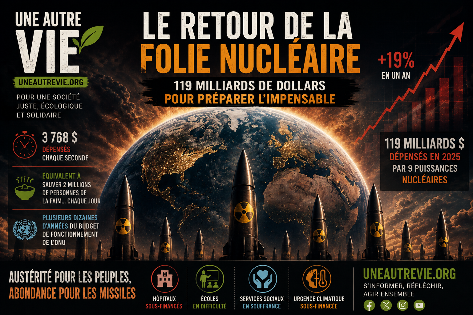 Couverture illustrant la course mondiale aux armements nucléaires : la planète Terre est entourée de missiles nucléaires sous un ciel menaçant. Des graphiques financiers en hausse symbolisent l'explosion des dépenses militaires. Le visuel souligne le contraste entre les milliards consacrés aux armes atomiques et les besoins sociaux, sanitaires et climatiques insuffisamment financés. Logo de uneautrevie.org en évidence.